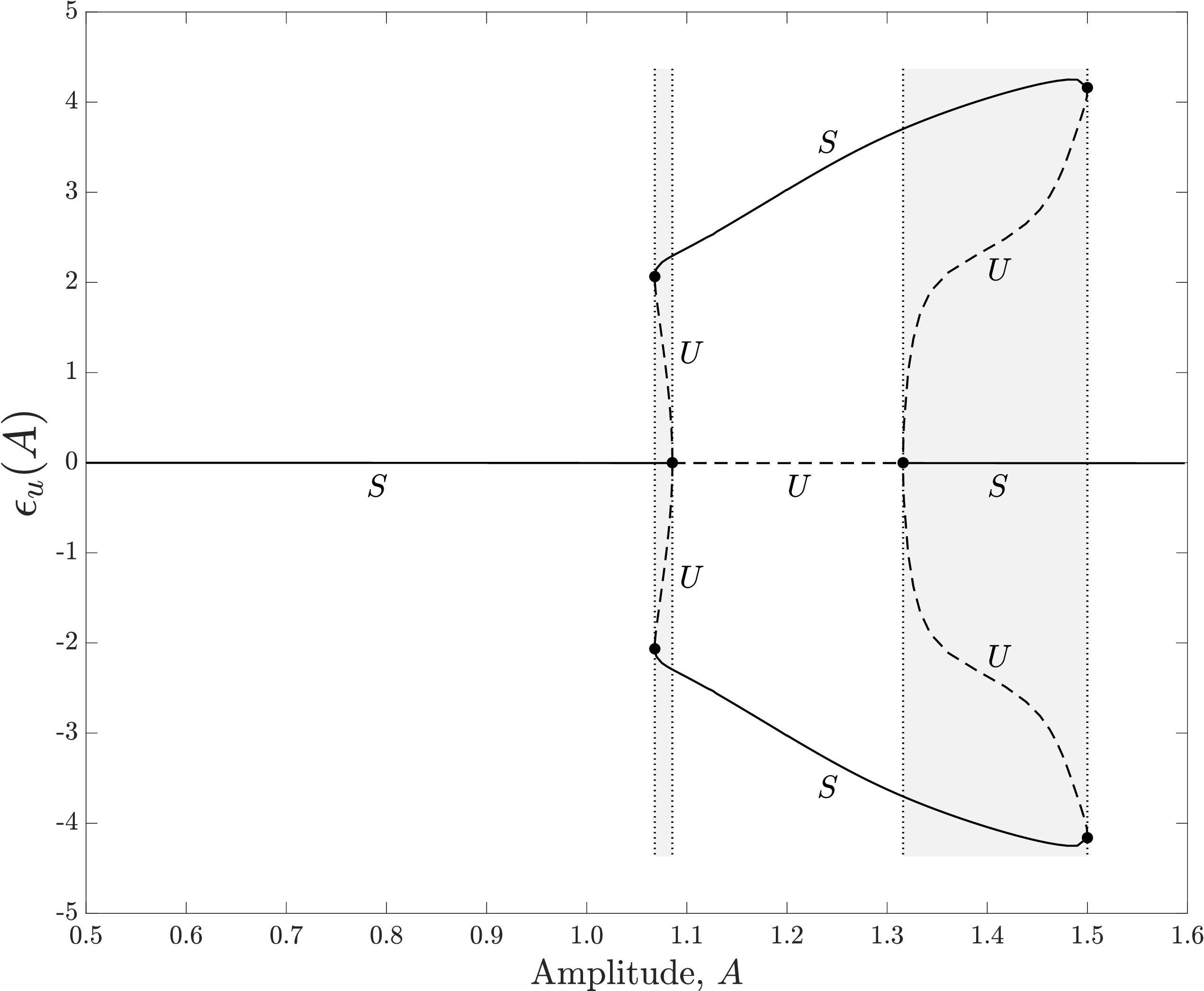 Bifurcation diagram for the oscillating-cylinder wake at Re = 100. The horizontal axis is forcing amplitude A; the vertical axis is the amplitude of the symmetry-breaking perturbation in the streamwise velocity, ε_u. The symmetric 2S branch lies on the zero line and is stable (S) at low and high amplitudes, unstable (U) in between. Two asymmetric branches emerge above and below at A ≈ 1.085 and re-meet the symmetric branch at A ≈ 1.31, forming closed loops in parameter space. Stable segments are drawn as solid lines, unstable segments as dashed. Black filled dots mark the four supercritical pitchforks. Shaded vertical bands mark the bistability regions.